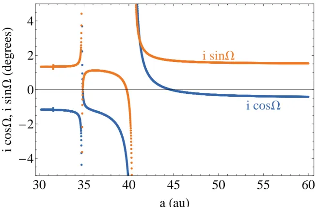 Figure 1. The expected forced i 0 cos Ω 0 (blue) and i 0 sin Ω 0 (orange) of a test particle as a function of its semi-major axis, given the 8 known planets (from Eqn 4)