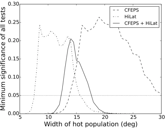 Fig. 4.— Modelling the hot component of the main classical belt. Minimum level of significance of all 6 Anderson-Darling tests for a, e, i, q, R, and r ′ , as a function of the hot population inclination distribution width, for CFEPS alone (dashed line), H