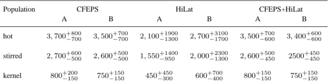 Table 5. Model dependent population estimates for H g ≤ 8.0.
