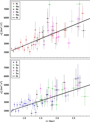 Fig. 10. Vertical squared velocity dispersion on vertical direction pro- pro-files binned in |z|, for the five sub-samples in the north (upper panel), and in the south (bottom panel)