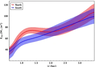 Fig. 11. Surface mass density (Σ dyn ) in M  pc −2 at the Solar position (Eq. (13)) along the direction perpendicular to the Galactic plane (| z | in kpc) for the north (red) and the south (blue)