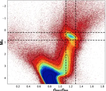 Fig. 1. Part of the colour-magnitude diagram of stars from the Gaia DR2 catalogue with |b| &gt; 45 ◦ and G &lt; 15