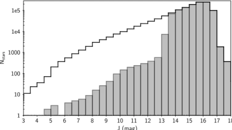 Fig. 2. Number of stars with respect to their J magnitude. Black line shows stars selected in 2MASS with 0.55 &lt; J − K s &lt; 0.7