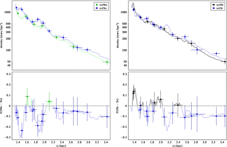 Fig. 5. Same as Fig. 4 but for the sectors shifted in the counter rotation (No and So) on the left and for sectors shifted in the direction of the Galaxy rotation (Nr and Sr) on the right.