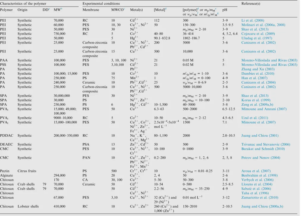 Table 2 Examples of polymers used for complexation–ultraﬁltration coupling.