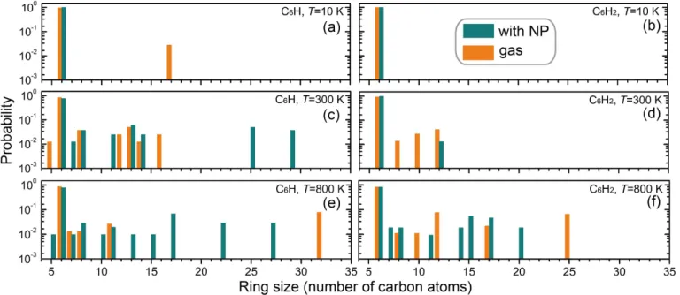 Figure 8. Probability distribution of the number of carbon atoms in the rings of the PAH molecules formed from C 6 H (left panels) or C 6 H 2 (right panels) at (a,b) 10, (c,d) 300, (e,f) 800 K