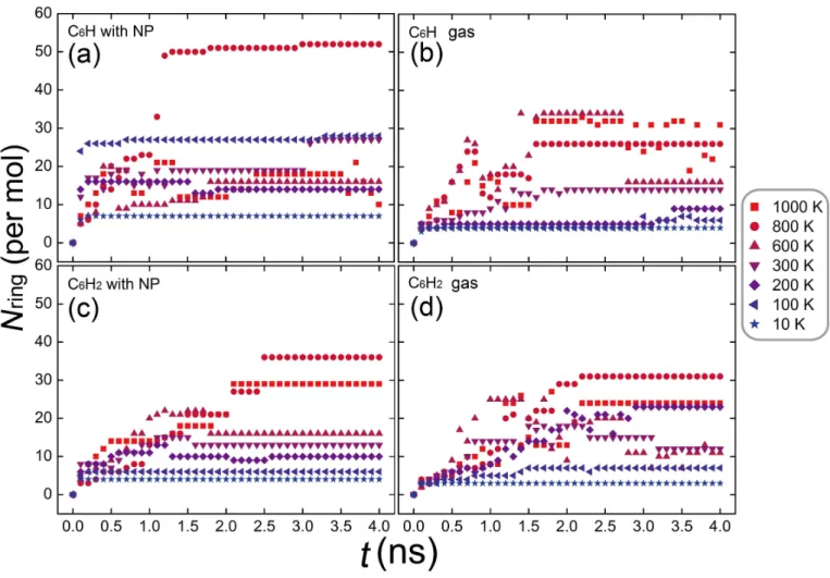 Figure 2. Number of carbon rings N ring in the formed PAH molecules vs the simulation time t for C 6 H and C 6 H 2 at different temperatures on the NP surface (a,c) or in the gas phase (b,d)