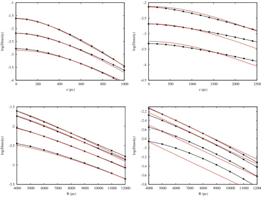 Fig. 1. Vertical density distributions for the old thin stellar disc (left panel) and the old thick disc (right panel) at three  Galac-tic radii R = 4, 8, and 12 kpc