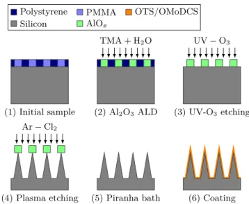 FIG. 2. (Color online). Sketch of each fabrication step 1 to 6 detailed in the text. 1