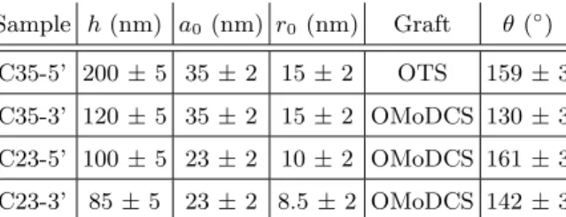 TABLE I. Samples used for wetting characterization (Cxx-y’ with xx the lattice parameter in nm and y the etching time in min)