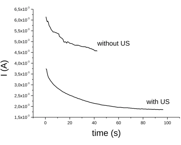 Fig. 3. Chronocoulometry curve of PPy electrosynthesis from an aqueous solution containing 