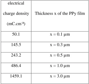Table 1: Thicknesses (x) of polypyrrole films as a function of electrical charge density (Q)  associated with pyrrole oxidation