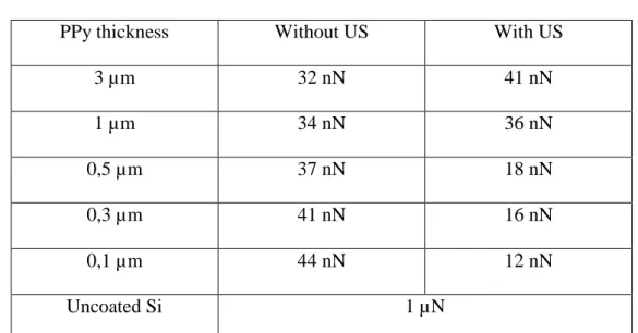 Table 3: Influence of the PPy film thickness on the Pull-off force (spring constant 0.3 N/m)  obtained for the film without and with ultrasonic irradiation