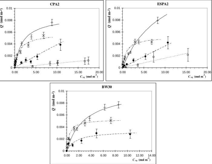 Fig. 4.  Sorption isotherms of single-solute solutions on CPA2, ESPA2 and BW30 membranes and  their simulations (Table 4) (  acetic acid;     butanoic acid;  1  furfural;  1  2-phenethyl alcohol)
