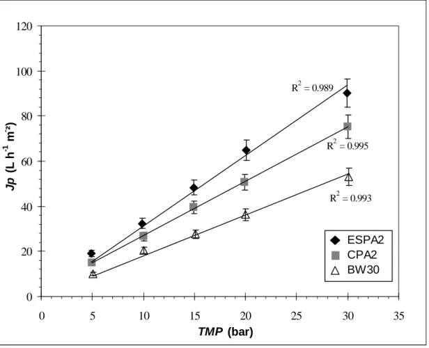 Fig. 8.  Pure water flux versus transmembrane pressure for CPA2, ESPA2  and BW30 membranes