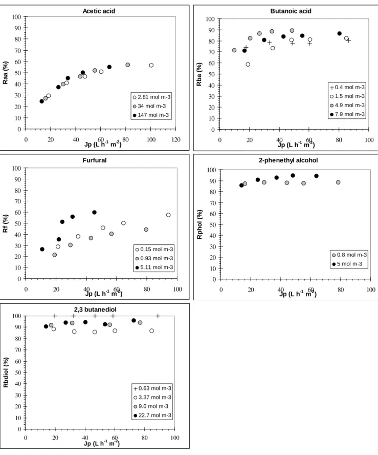 Fig. 11.  Concentration influence on solutes rejection for CPA2 membrane – Single-solute solutions