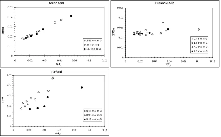 Fig.  12.   Validity  of  the  solution-diffusion  model  (Eq.  (3))  -  example  for  CPA2  membrane  and  single-solute solutions