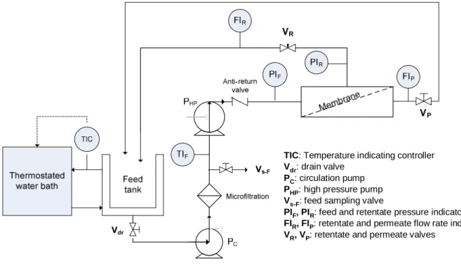 Fig. 1. Scheme of the spiral-wound RO pilot from Polymem - Recycling mode. 