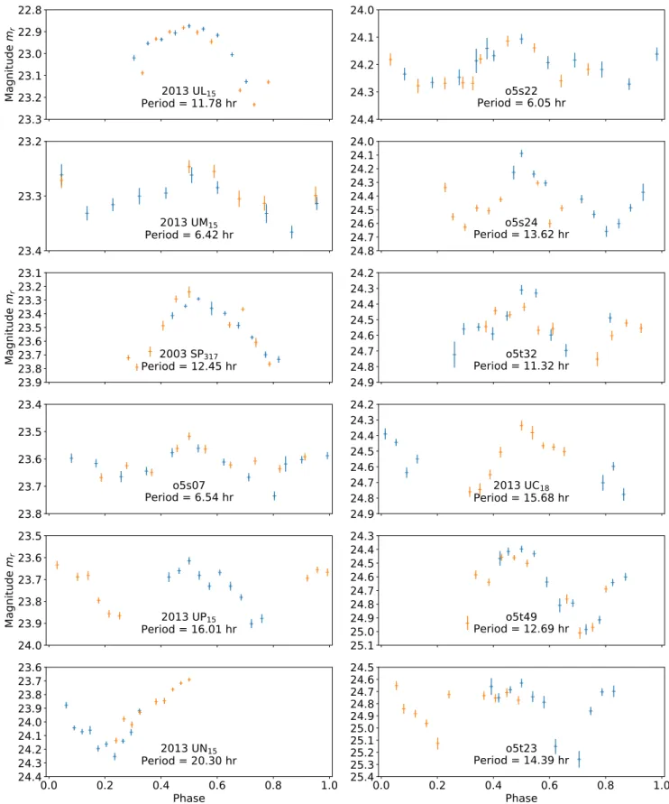 Figure 8. Folded light curves for the 12 objects for which we have a period estimate. Blue and orange points show data from the first and second nights, respectively