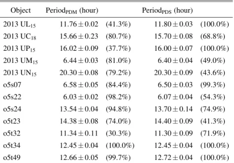 Table 6. Best periods from two methods, in hours. Numbers in parentheses are the percentage of resampled light curves that had a “best” period within 5σ of the reported value
