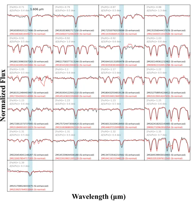 Fig. 2. Portions of 21 Si-rich stars (black) compared to Si-normal (red) stars, with similar stellar parameters, around the Si I absorption line at 1.606 µm (blue shadow region)