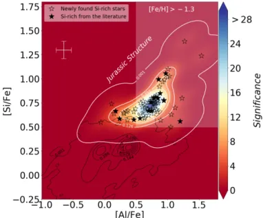 Fig. 3. Kernel Density Estimation (KDE) of the ASPCAP-derived [Si / Fe]