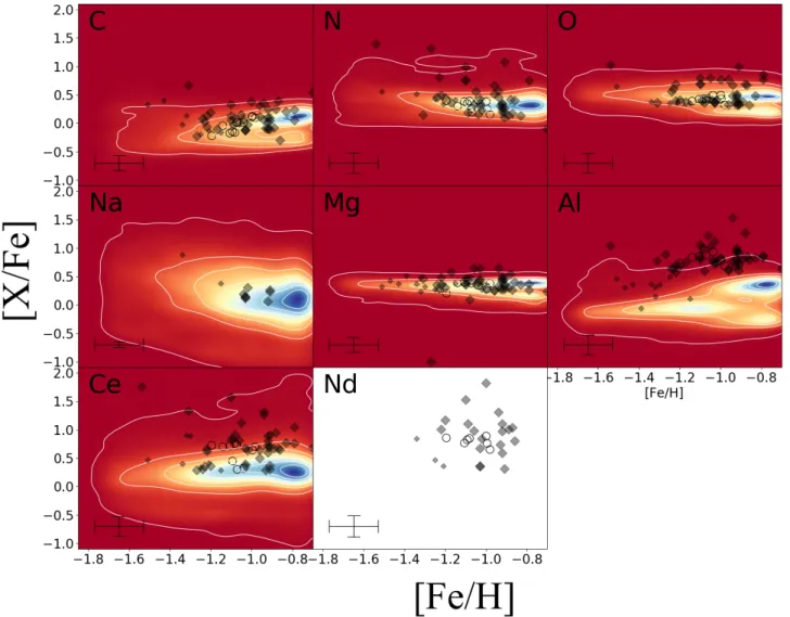 Fig. 5. Kernel Density Estimation (KDE) of [X/Fe] with metallicity for the APOGEE-2+ stars surviving the quality cuts discussed in Sect