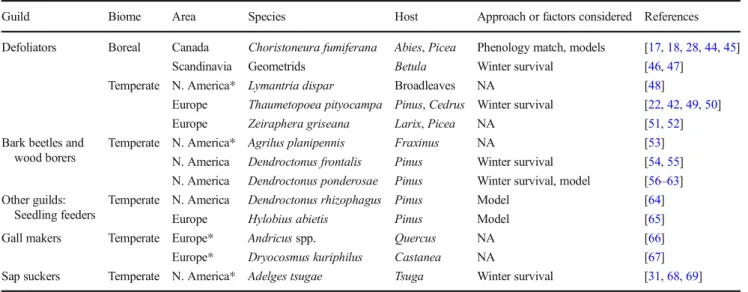 Table 1 Range expansion of forest insect pests