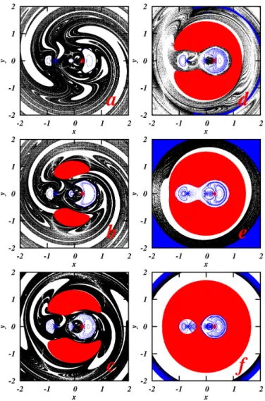 Figure 6: (x, y) - Poincar´e sections of the Jacobi Hamiltonian (1) with ˙ r = 0 and ˙ φ &lt; 0 for primary bodies with radius r b = 0.01 and for µ = 0.5 and C = 1.