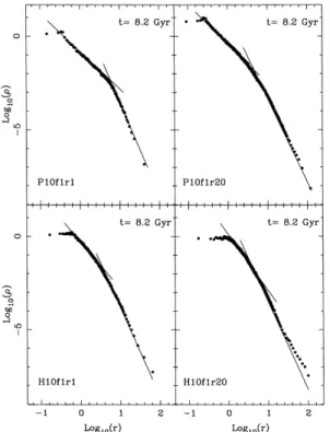 Fig. 12 shows the volume density profile as a function of radius for simulations P10f1r1, P10f1r20, H10f1r1 and H10f1r20 at t  8:2 Gyr