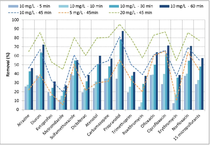 Figure 1 - Correlations between the specific BET surface and the micropollutant removals obtained with a PAC, 250 