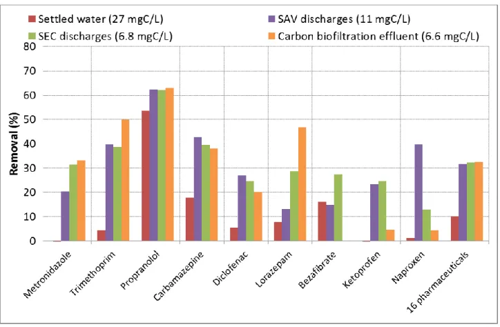 Figure 3 - Pharmaceuticals removals by PAC adsorption from different types of wastewater 292 