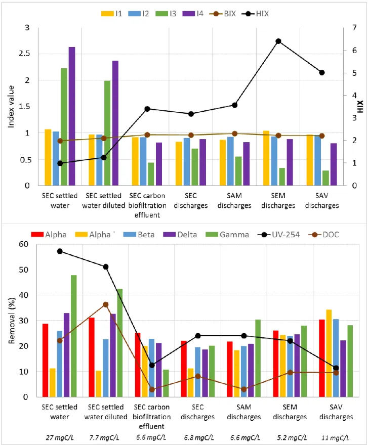 Figure 4 - DOM adsorption and distribution using the defined indexes for the different studied wastewaters  325 