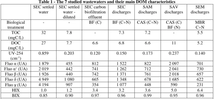 Table 1 - The 7 studied wastewaters and their main DOM characteristics 186  SEC settled  water  SEC settled water -  diluted  SEC carbon biofiltration effluent  SEC  discharges  SAM  discharges  SAV  discharges  SEM  discharges  Biological  treatment  -  -