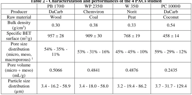 Table 2 - Characterization and performances of the 4 PACs studied  215 