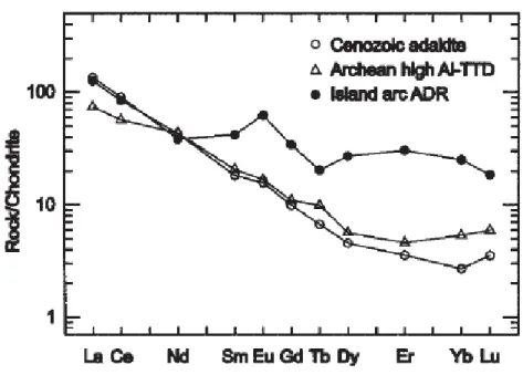 Fig. 2 Typical rare earth element patterns of modern slab melts (adakite), Archean TTG and conventional island arc  andesite–dacite–rhyolite series 38  (ADR) including HAB