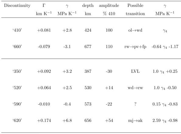 Table 1: Summary of potential phase transitions observed in the TZ.
