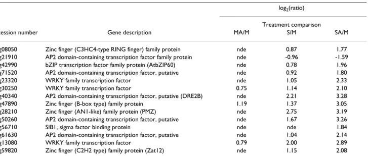 Table 5: Transcription factors potentially involved in sucrose-induced atrazine tolerance