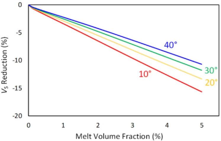 Figure   4   Predicted   shear   wave   velocity   reductions   for   different   melt   volume   fractions   and   dihedral   