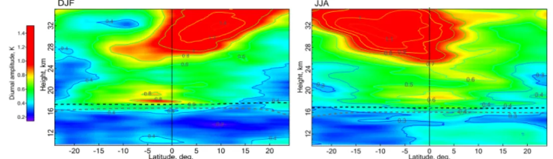 Fig. 2. Zonal-mean temperature diurnal amplitude between 25 ◦ N and 25 ◦ S in DJF (left) and JJA (right).