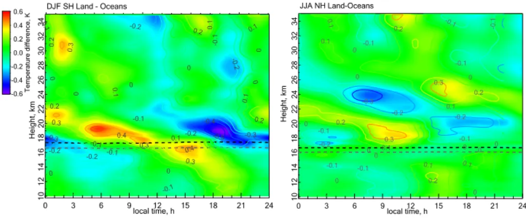 Fig. 3. Difference between diurnal temperature anomalies above land and oceans in DJF in the SH (left) and in JJA in the NH (right), where land and oceanic domains are defined as areas of highest and lowest TRMM PR OPF occurrence frequency (Liu and Zipzer,