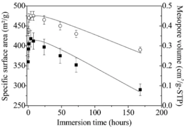 Fig. 8 Evolution of the speci ﬁ c surface area ( - ) and pore volume ( ˆ x) of amorphous mesostructured ZrO 2 as a function of the immersion time