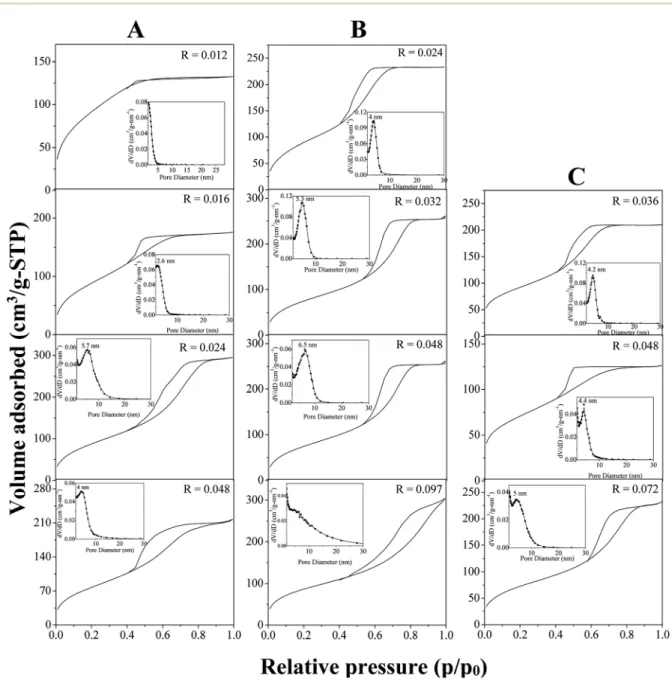 Fig. 2 Variation of the nitrogen adsorption – desorption isotherms with the corresponding mesopores size distribution (inset) as a function of the P123/Zr(Opr) 4 molar ratio ( R )