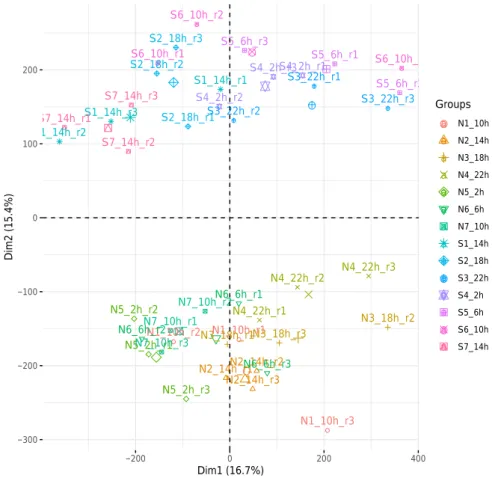 Table 3.  Average number (million, mean  ±  SE) of alignments per station and percentage of alignments  discarded by filtering contigs with very low expression