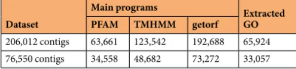 Table 5.  Number of contigs with an InterProScan annotation and details on main features