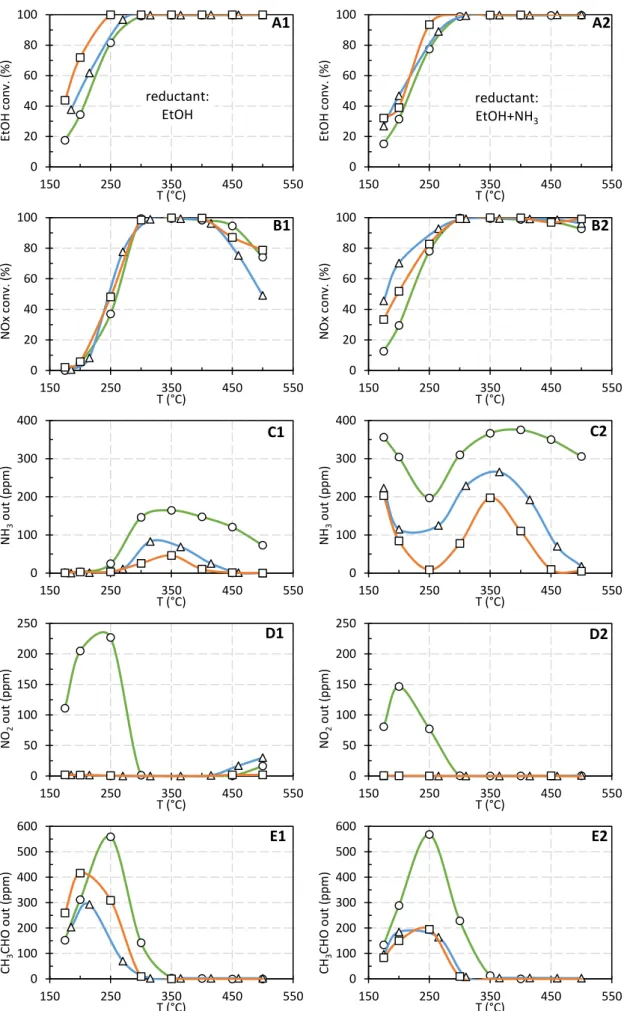 Figure 3. Comparison of Ag/Al () and dual-bed Ag/Al+WO 3 /Ce-Zr () or Ag/Al+Cu 2.5 -FER () system  for EtOH-SCR (1) and (EtOH+NH 3 )-SCR (2) condition