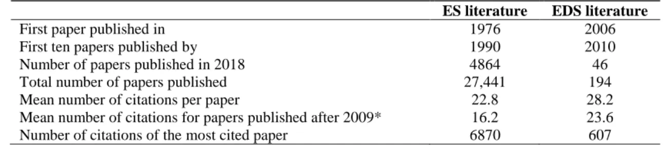 Table 1: Literature on ES and EDS between 1976 and 2018 in Web of Knowledge core collection  [literature search performed on March 5 th  2019 with the queries TS=(service* NEAR (ecosystem* 