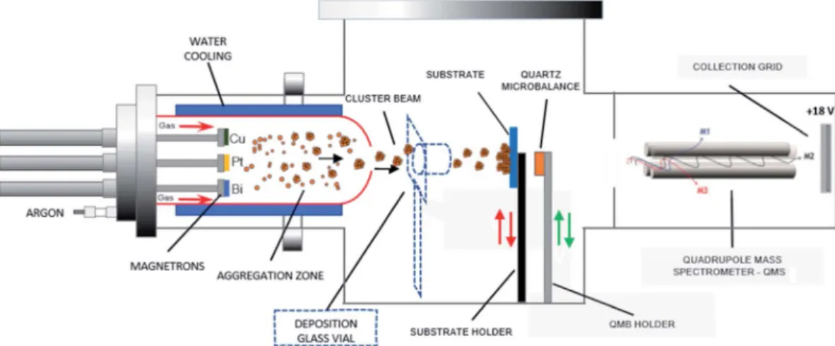 Fig. 1 Schematic of the adjustable multimagnetron based GAS used for the multimetallic cluster synthesis, adapted from a Mantis Nanogen 50 system.