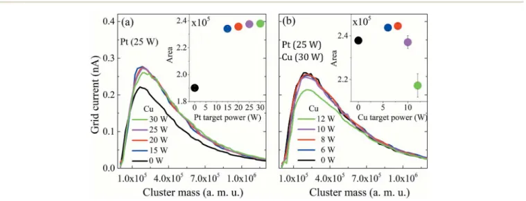 Fig. 2a and b show the mass distribution curves of Pt and Cu monometallic clusters determined for diﬀerent sputtering powers