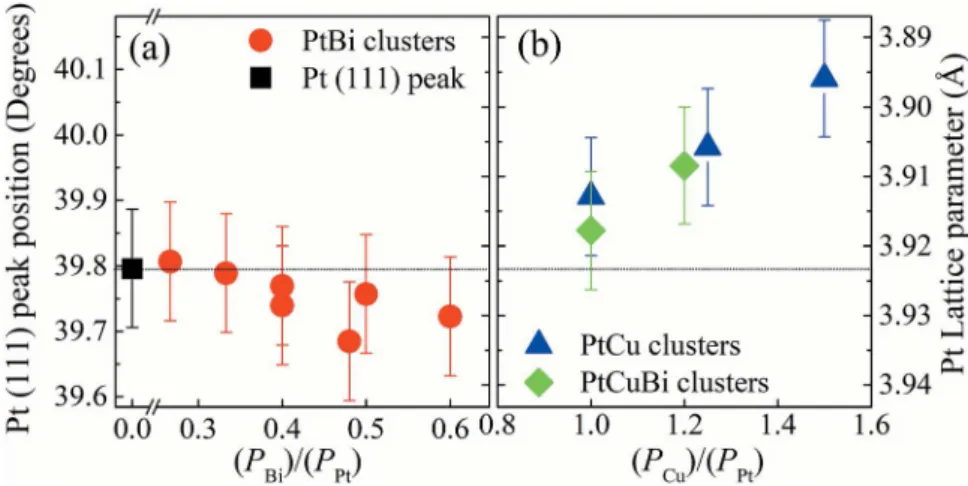 Fig. 5 Left axis: X-ray di ﬀ raction peak position of the (111) plane of the Pt fcc crystal lattice